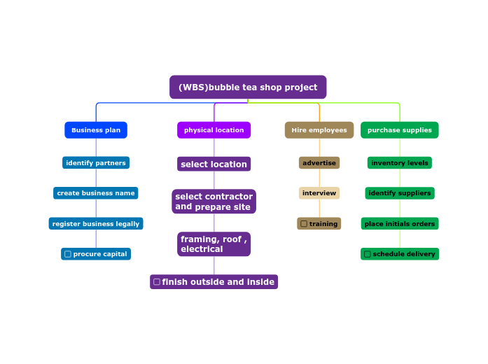  WBS bubble Tea Shop Project Mind Map
